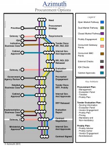 Azimuth Procurement Pathways