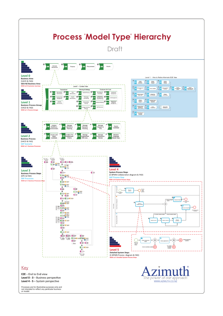 AOG ESS Common Process Model